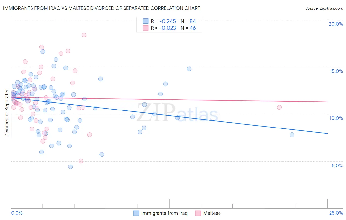 Immigrants from Iraq vs Maltese Divorced or Separated