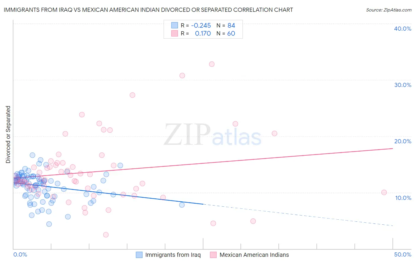 Immigrants from Iraq vs Mexican American Indian Divorced or Separated