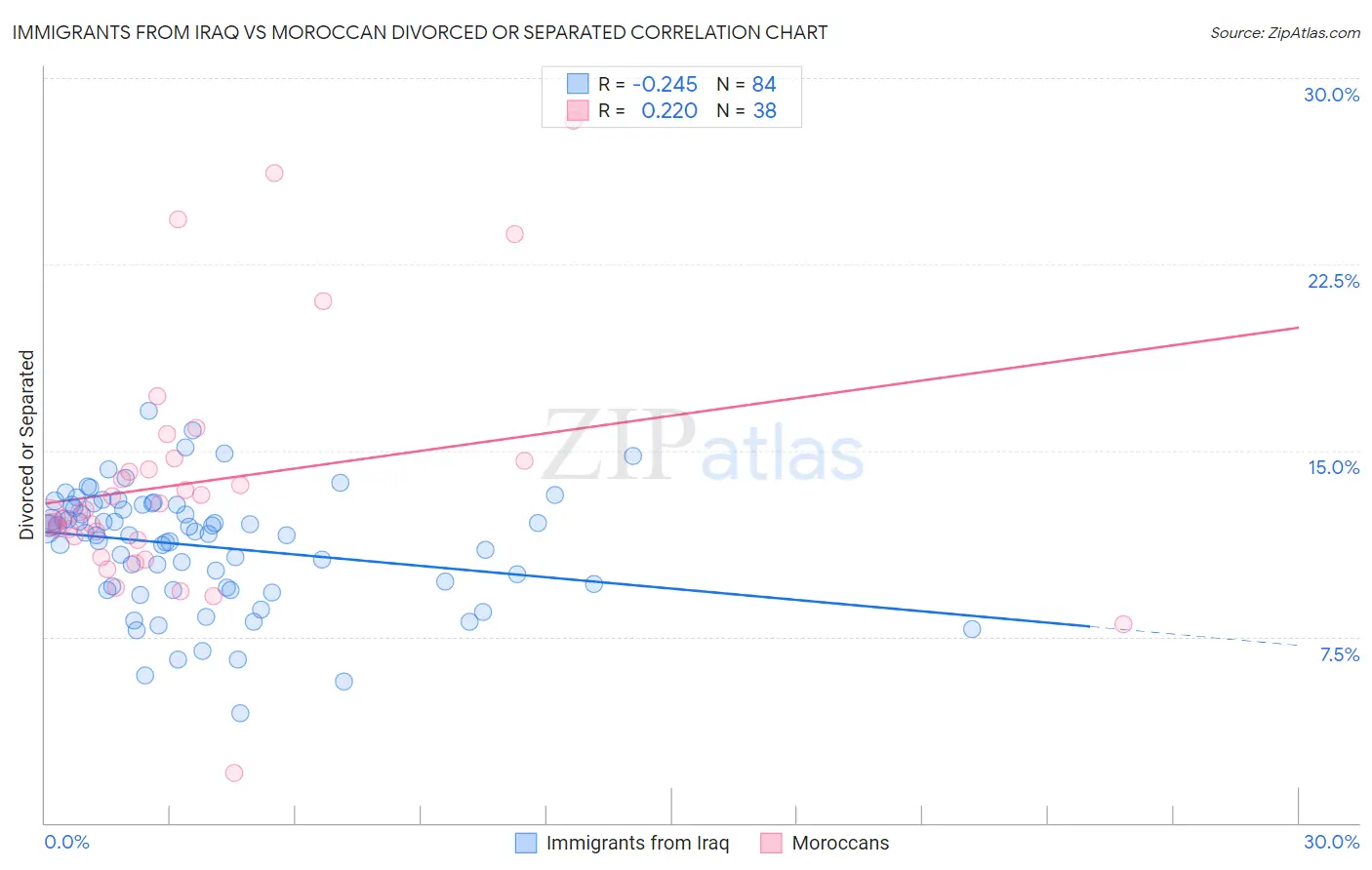 Immigrants from Iraq vs Moroccan Divorced or Separated