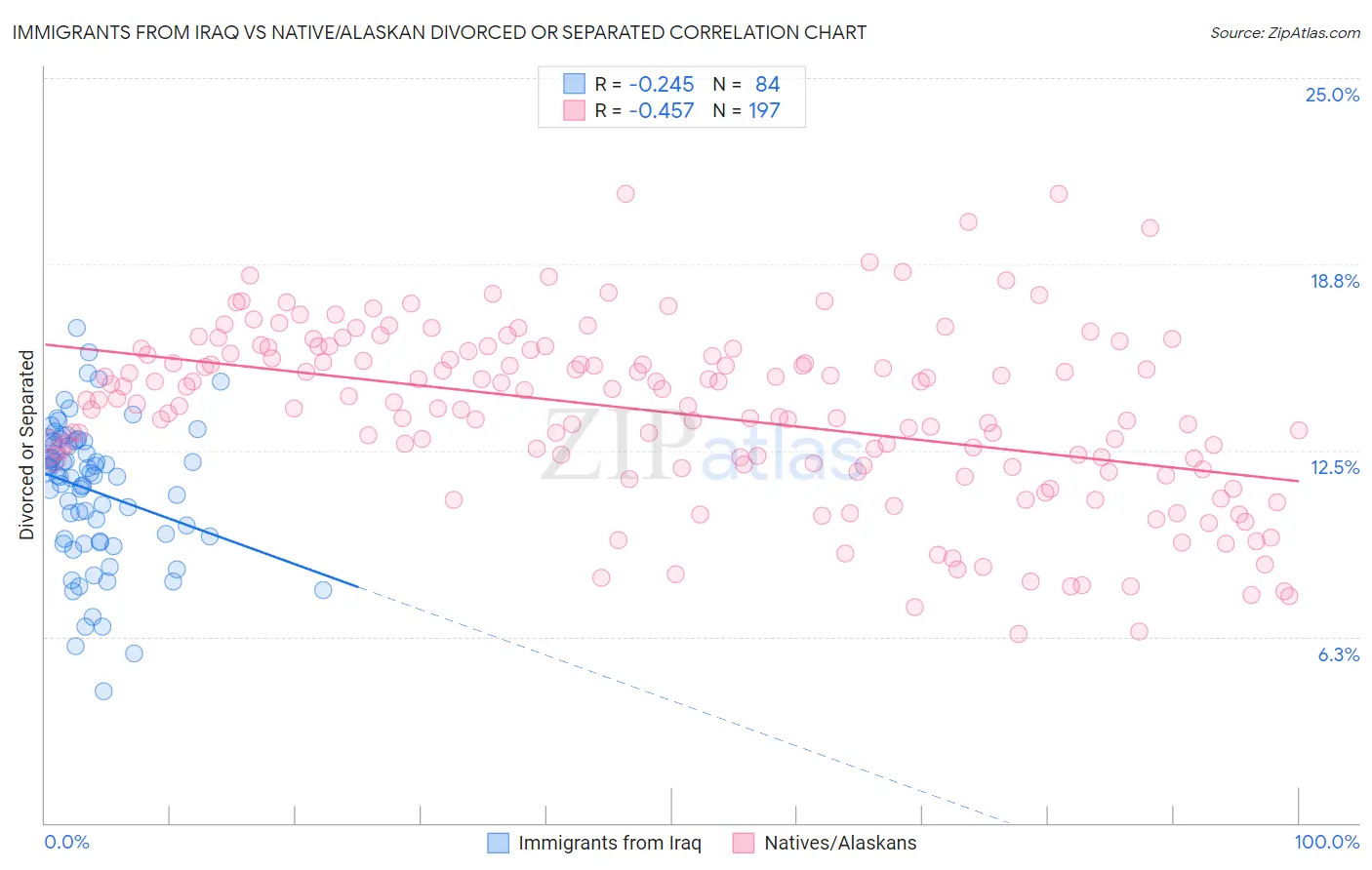 Immigrants from Iraq vs Native/Alaskan Divorced or Separated