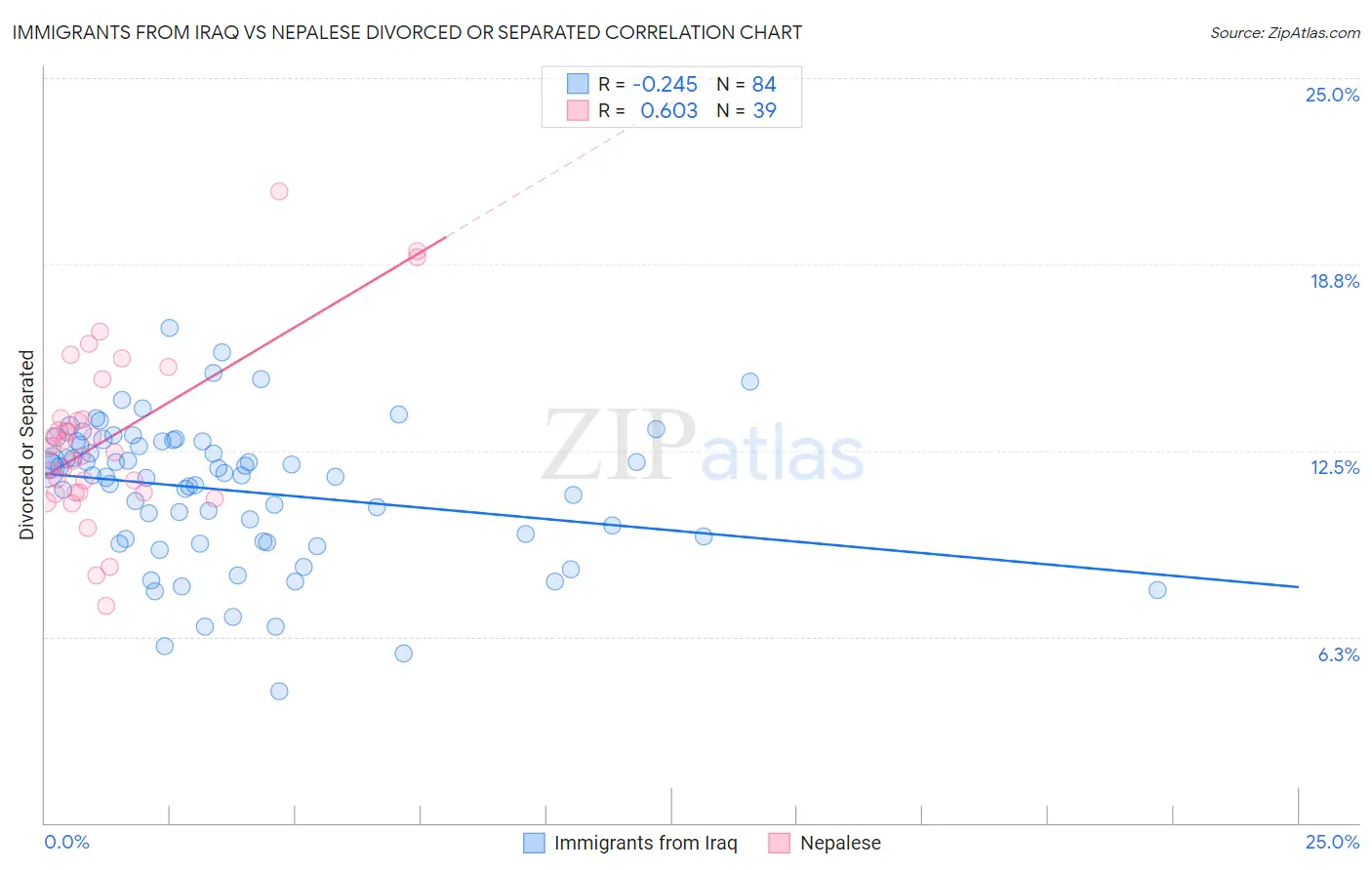 Immigrants from Iraq vs Nepalese Divorced or Separated