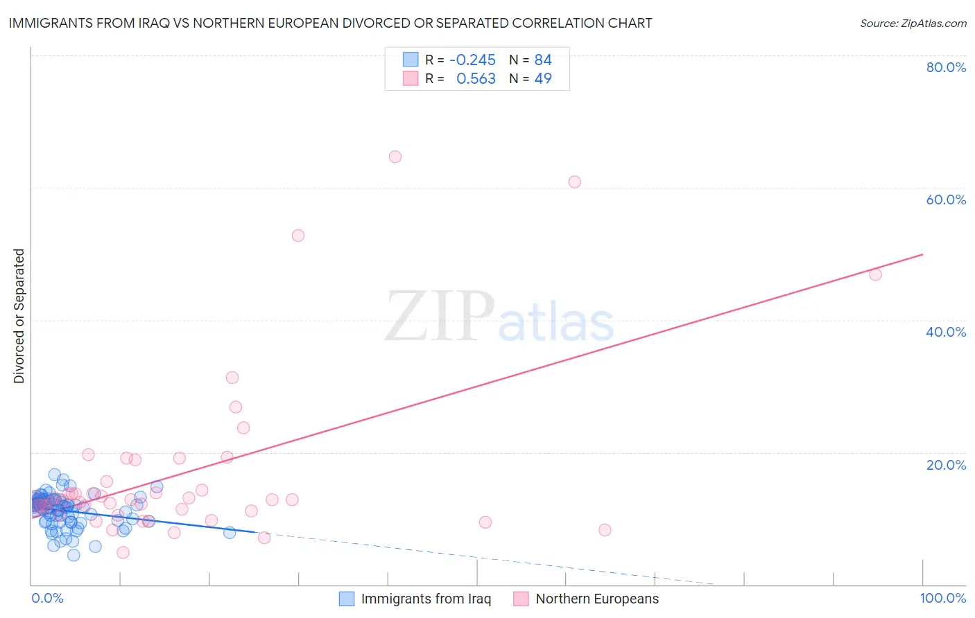 Immigrants from Iraq vs Northern European Divorced or Separated