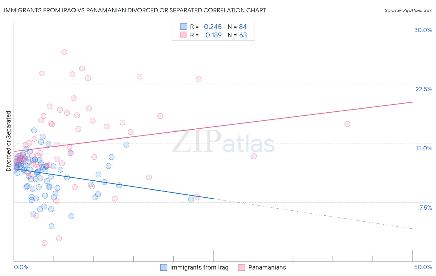 Immigrants from Iraq vs Panamanian Divorced or Separated