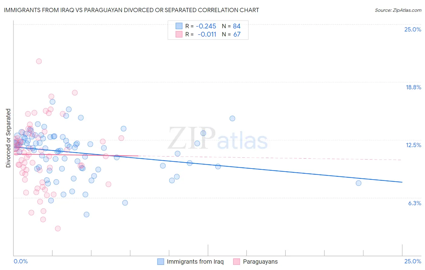 Immigrants from Iraq vs Paraguayan Divorced or Separated