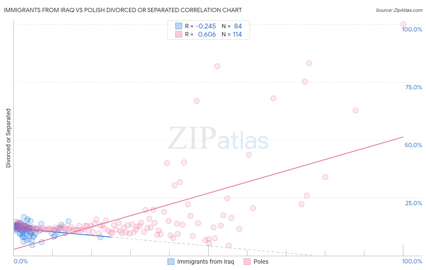 Immigrants from Iraq vs Polish Divorced or Separated