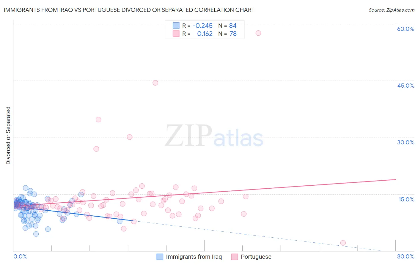 Immigrants from Iraq vs Portuguese Divorced or Separated