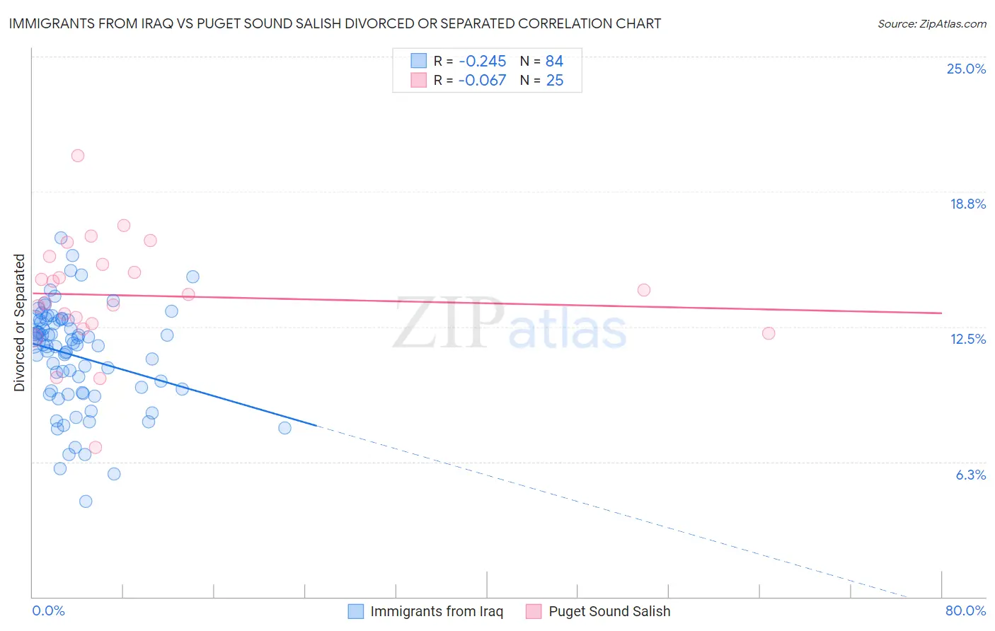 Immigrants from Iraq vs Puget Sound Salish Divorced or Separated