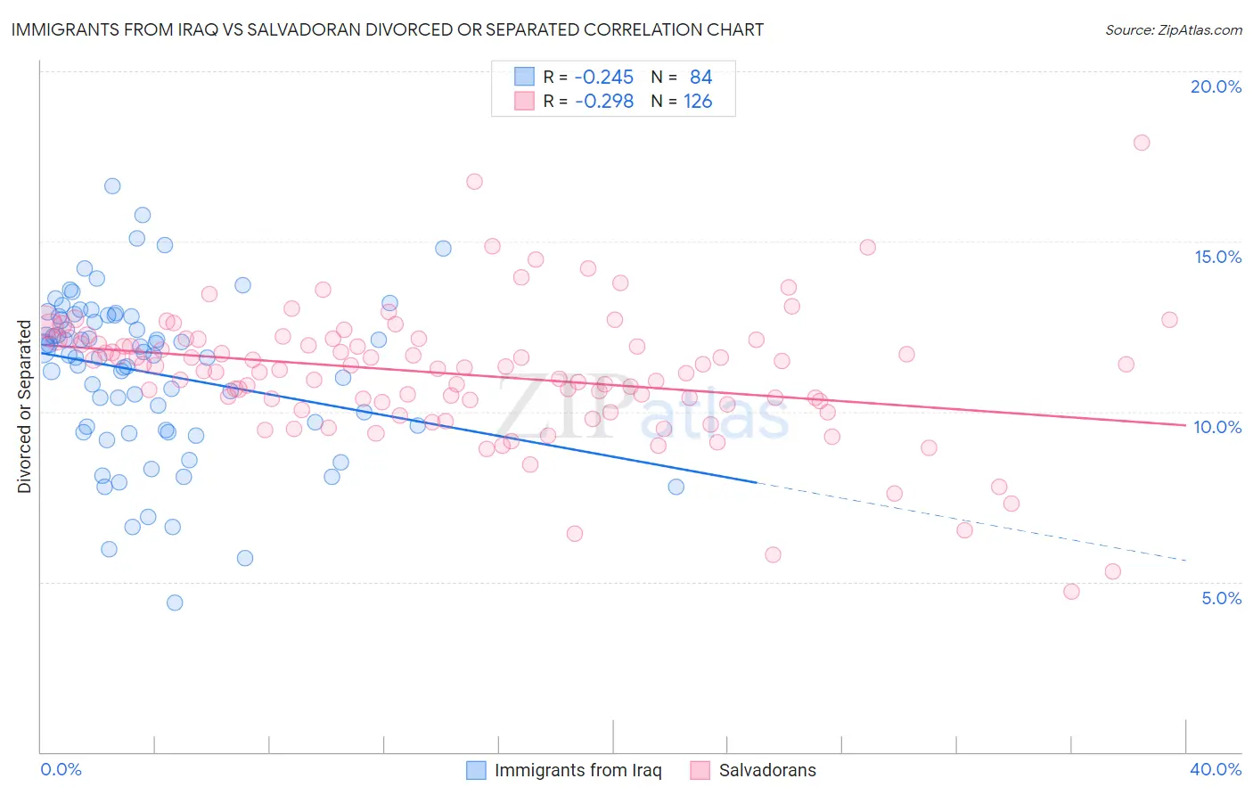 Immigrants from Iraq vs Salvadoran Divorced or Separated