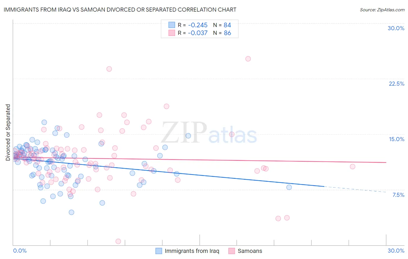 Immigrants from Iraq vs Samoan Divorced or Separated