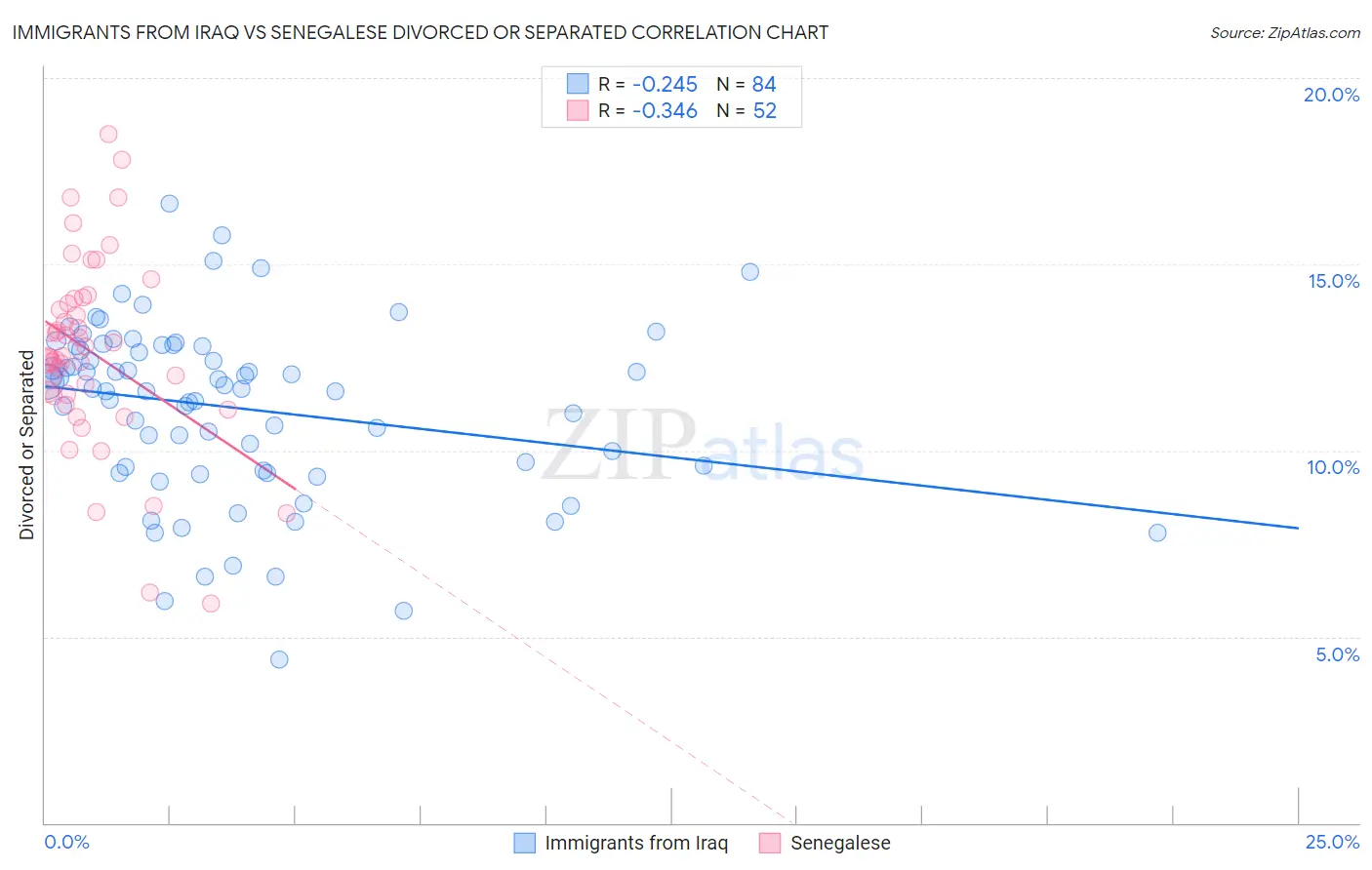 Immigrants from Iraq vs Senegalese Divorced or Separated