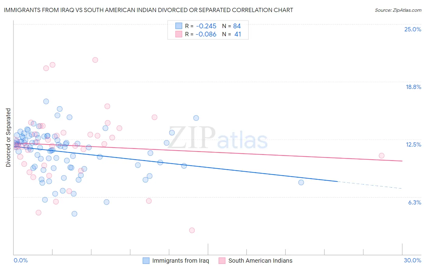 Immigrants from Iraq vs South American Indian Divorced or Separated