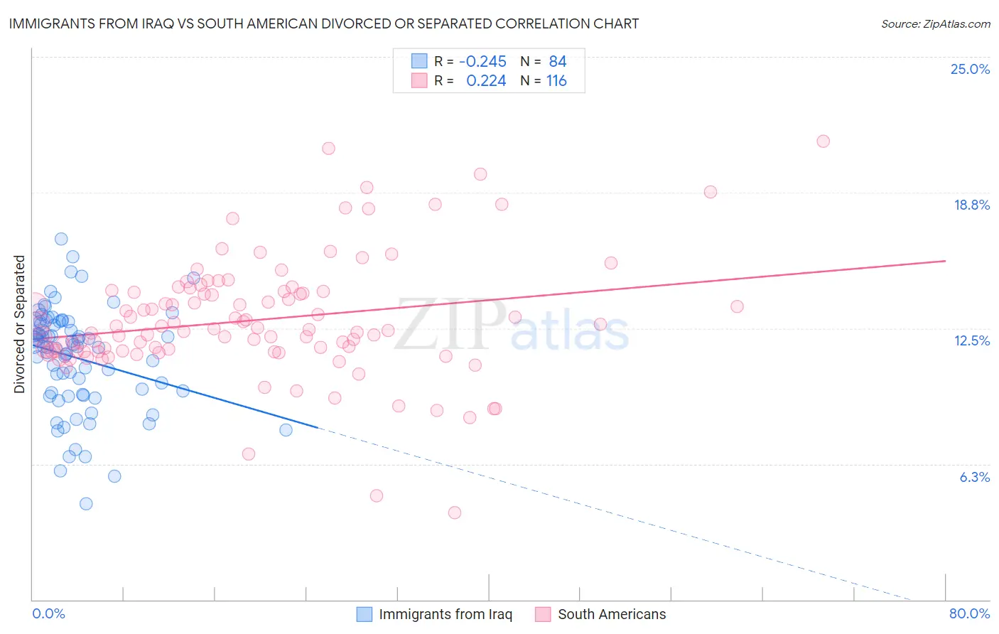 Immigrants from Iraq vs South American Divorced or Separated