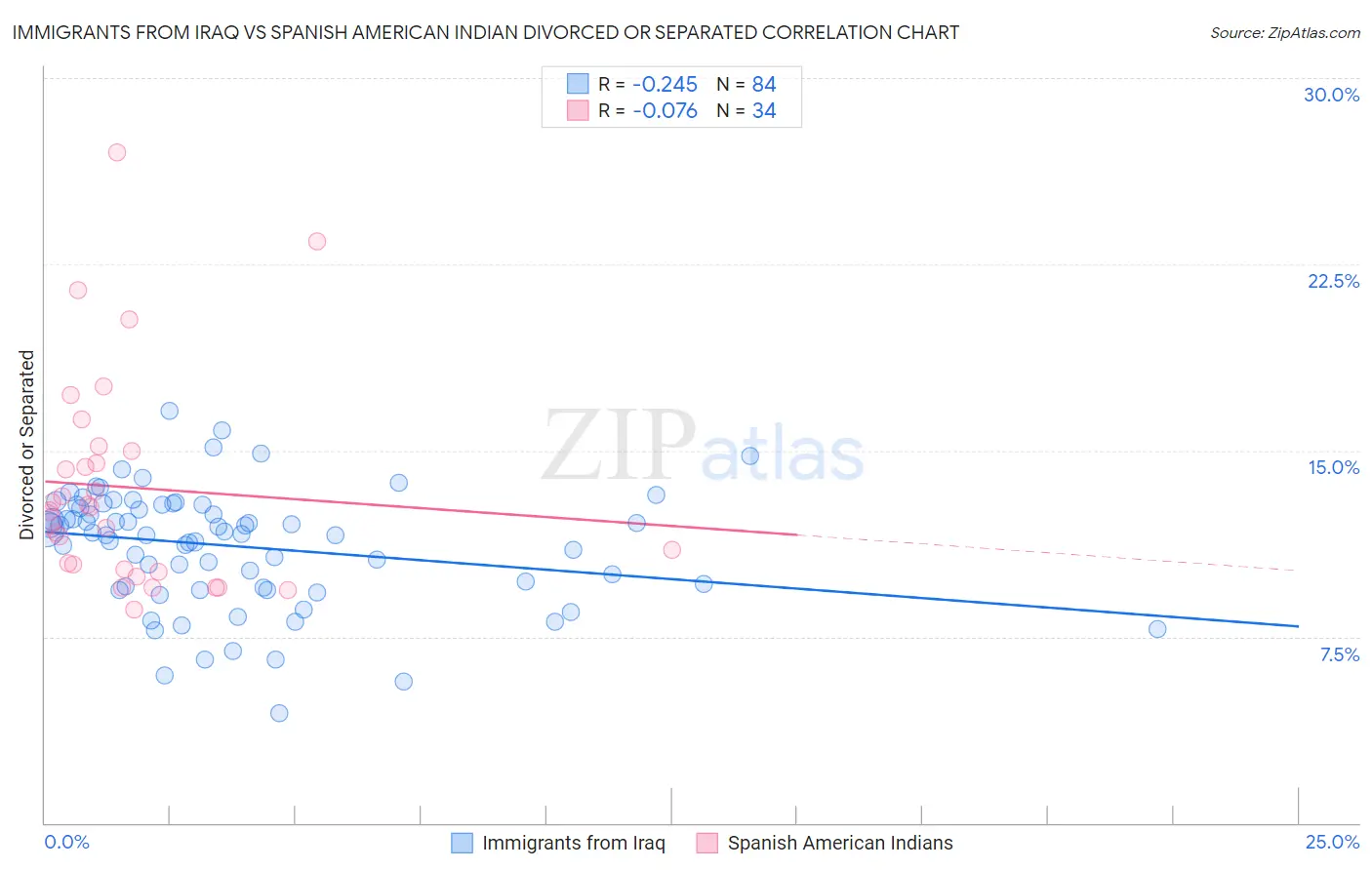 Immigrants from Iraq vs Spanish American Indian Divorced or Separated