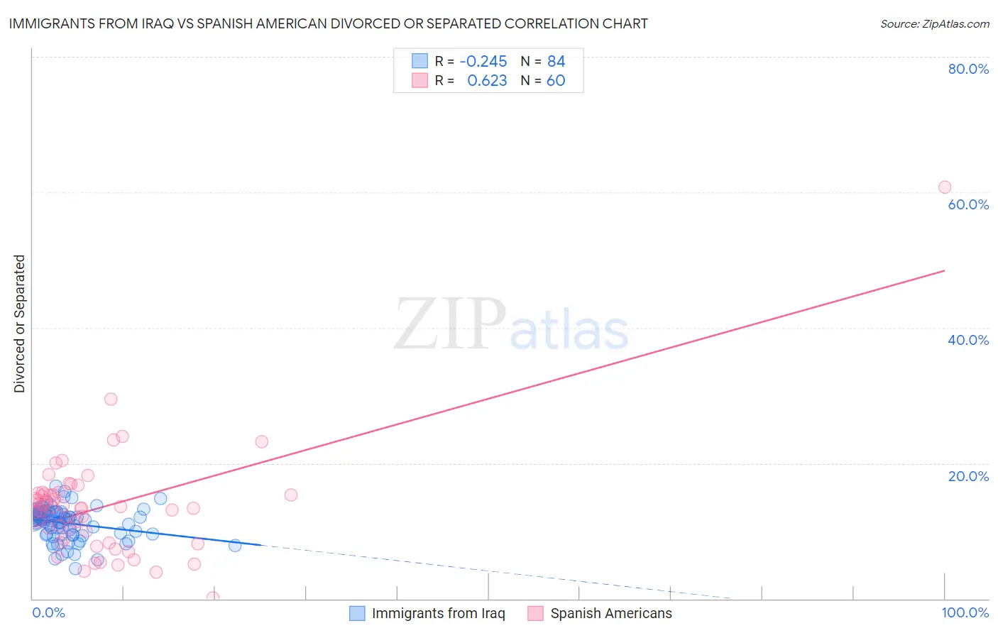 Immigrants from Iraq vs Spanish American Divorced or Separated