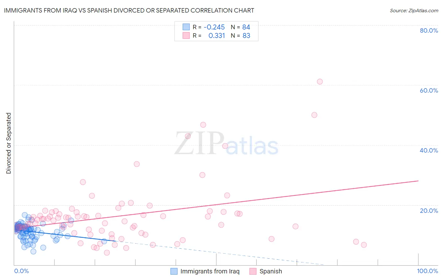 Immigrants from Iraq vs Spanish Divorced or Separated