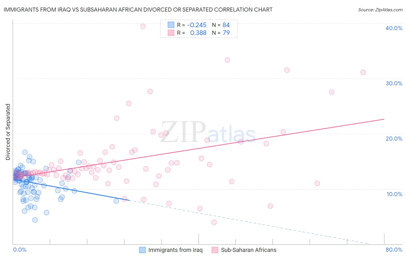 Immigrants from Iraq vs Subsaharan African Divorced or Separated