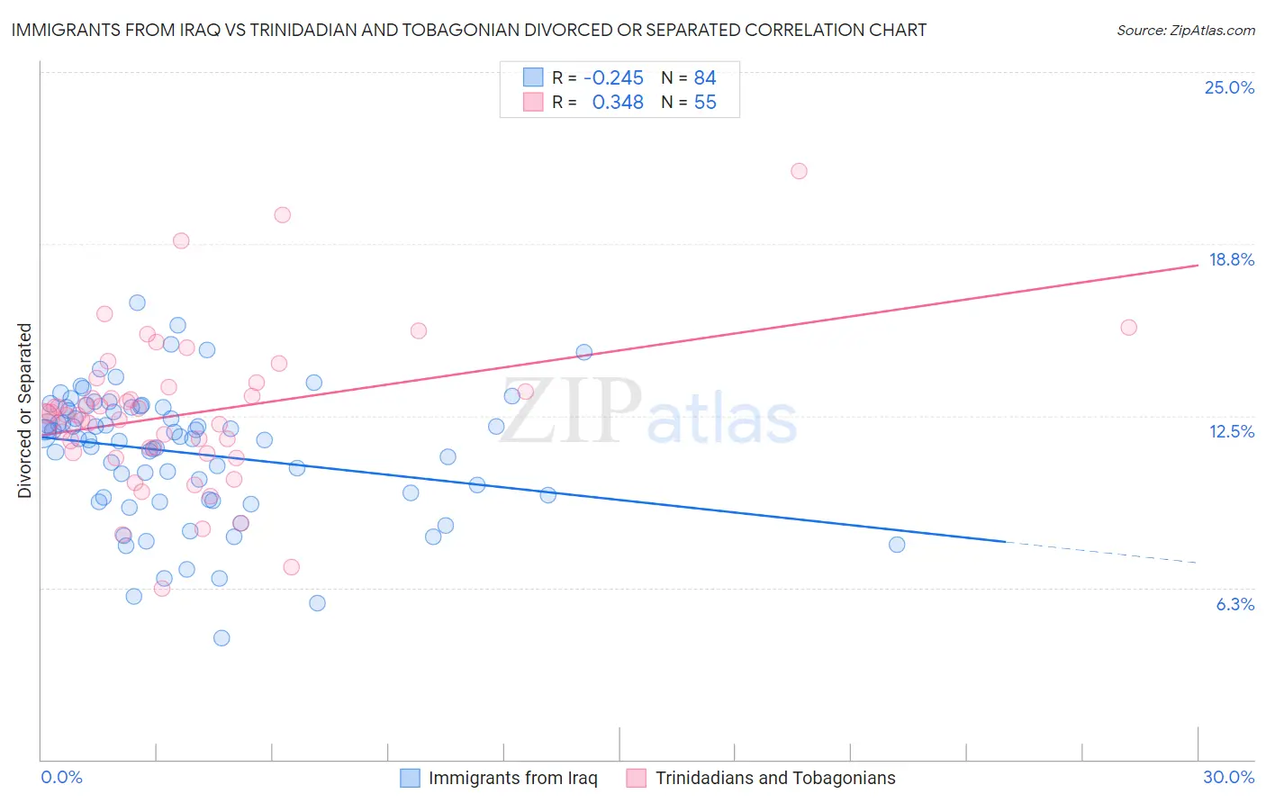 Immigrants from Iraq vs Trinidadian and Tobagonian Divorced or Separated