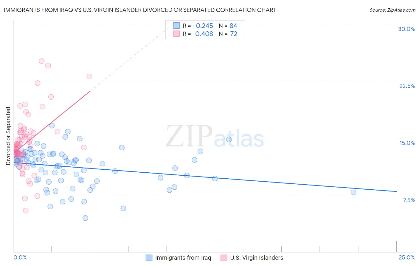 Immigrants from Iraq vs U.S. Virgin Islander Divorced or Separated