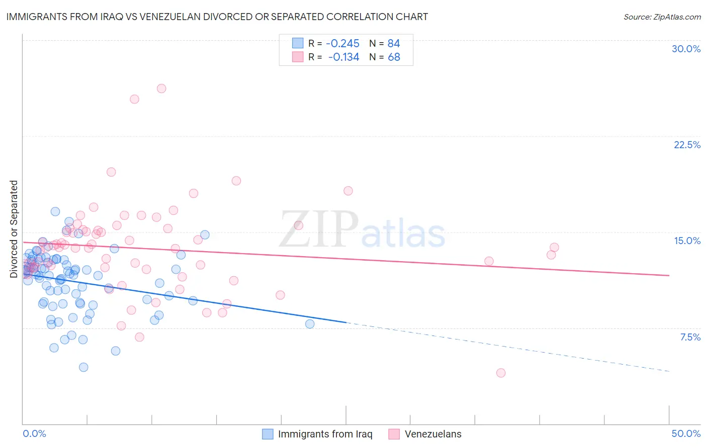 Immigrants from Iraq vs Venezuelan Divorced or Separated