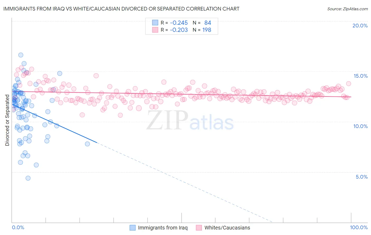 Immigrants from Iraq vs White/Caucasian Divorced or Separated