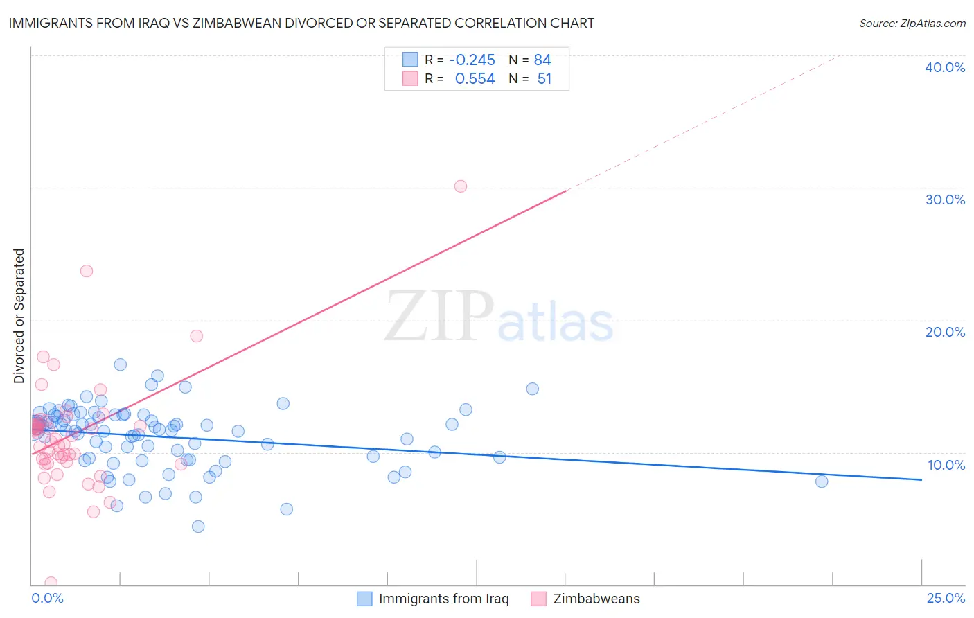 Immigrants from Iraq vs Zimbabwean Divorced or Separated