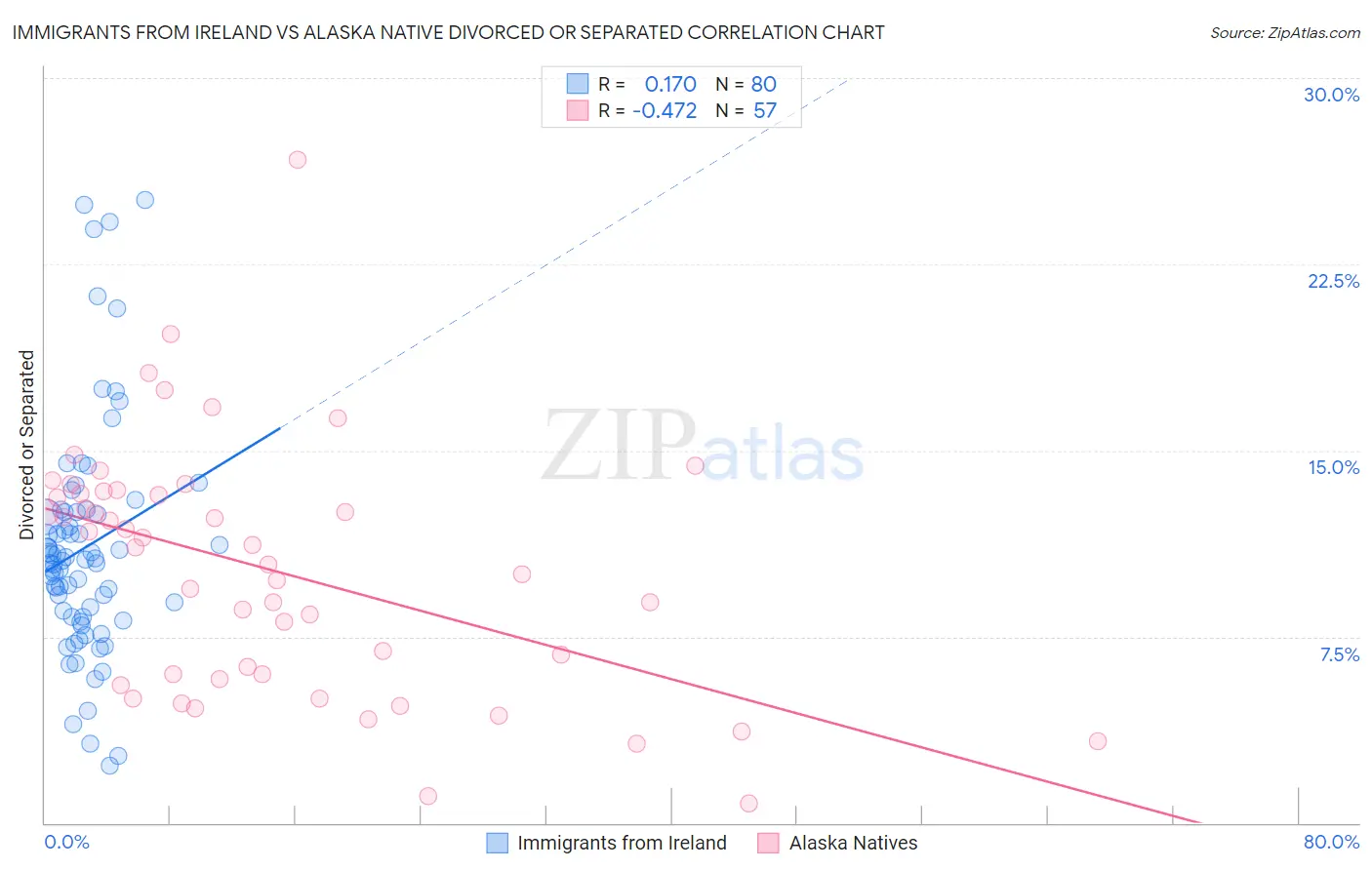 Immigrants from Ireland vs Alaska Native Divorced or Separated