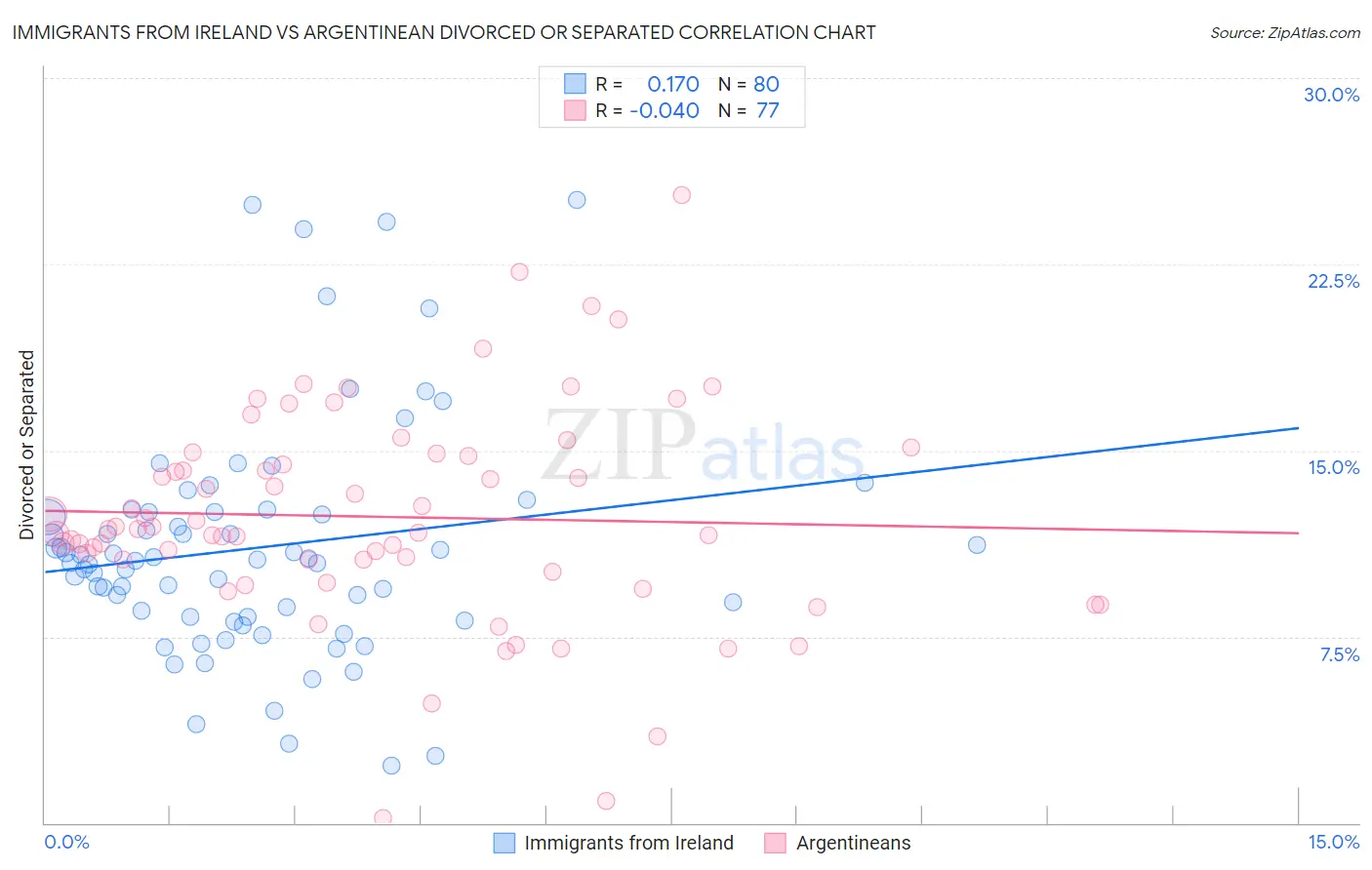 Immigrants from Ireland vs Argentinean Divorced or Separated
