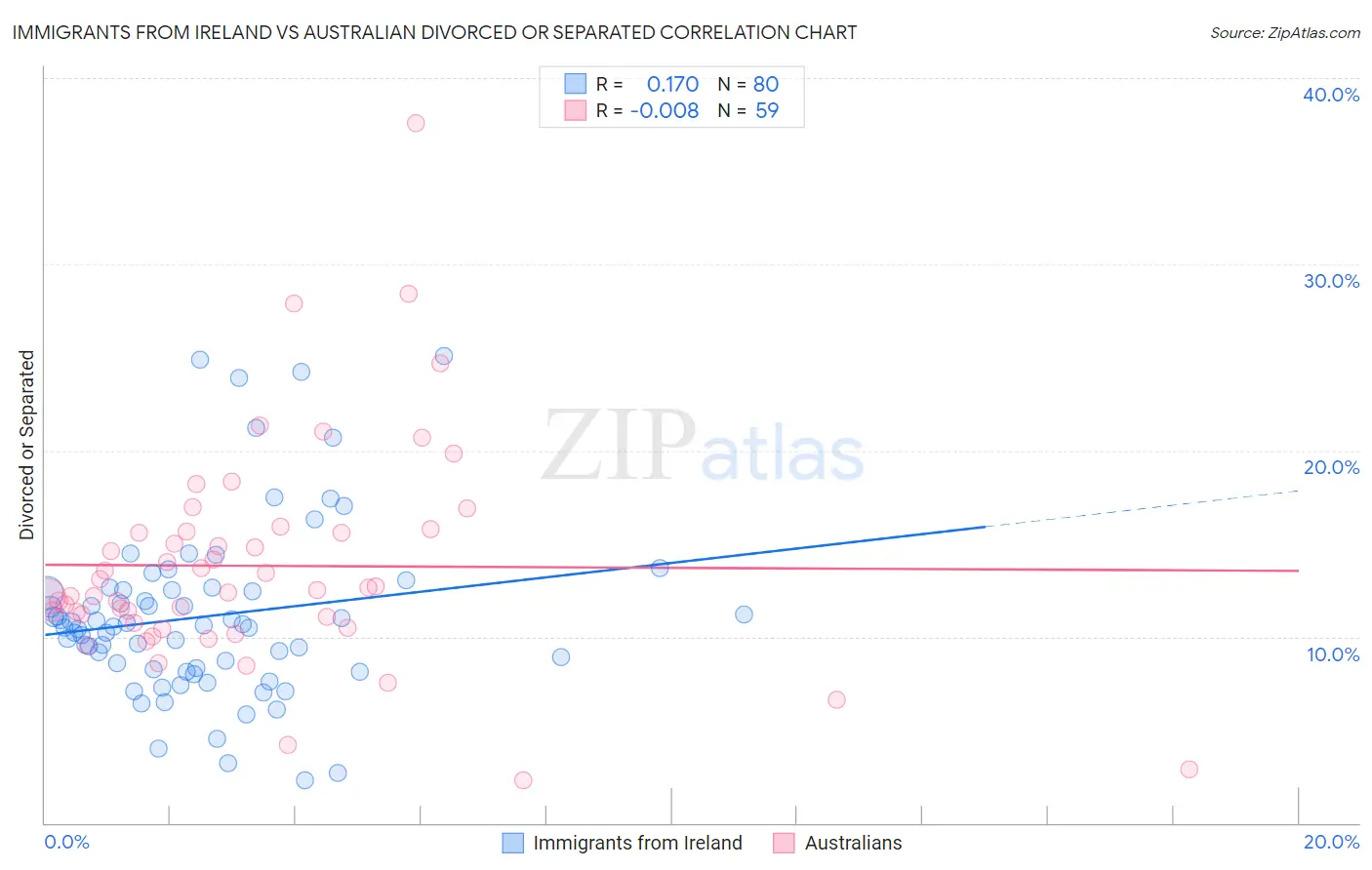 Immigrants from Ireland vs Australian Divorced or Separated