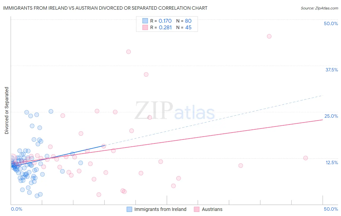 Immigrants from Ireland vs Austrian Divorced or Separated