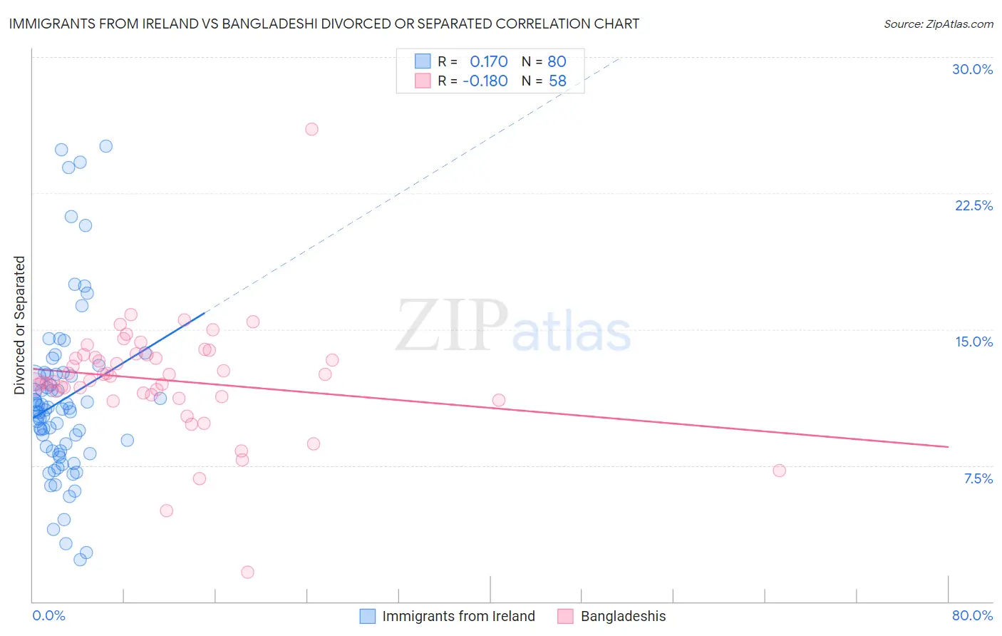 Immigrants from Ireland vs Bangladeshi Divorced or Separated