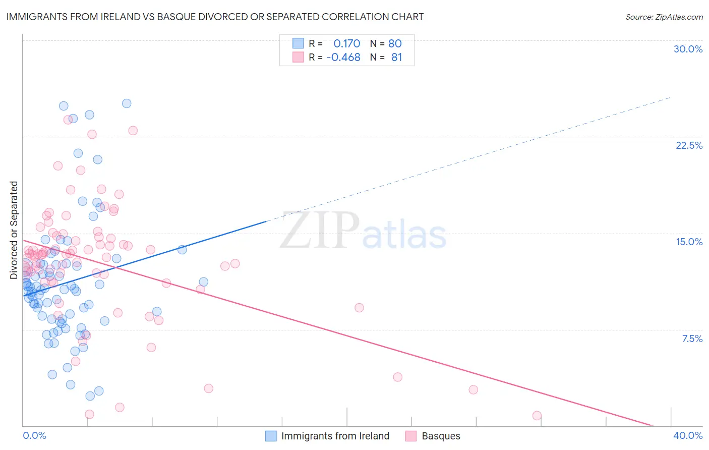 Immigrants from Ireland vs Basque Divorced or Separated