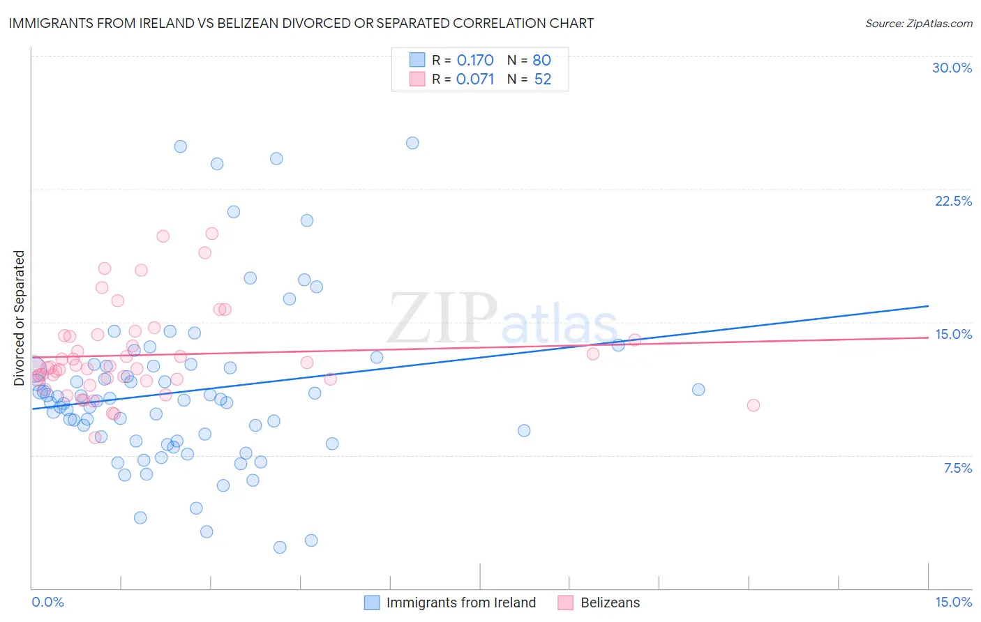 Immigrants from Ireland vs Belizean Divorced or Separated