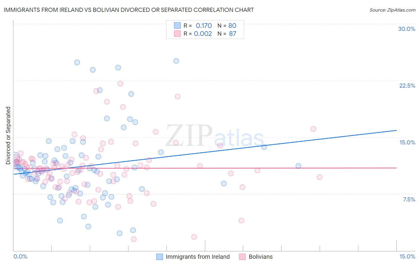 Immigrants from Ireland vs Bolivian Divorced or Separated