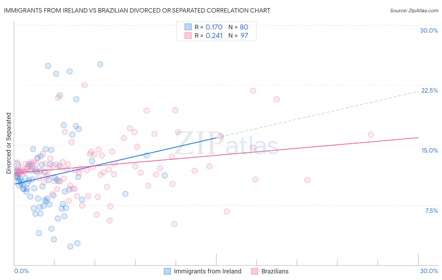 Immigrants from Ireland vs Brazilian Divorced or Separated