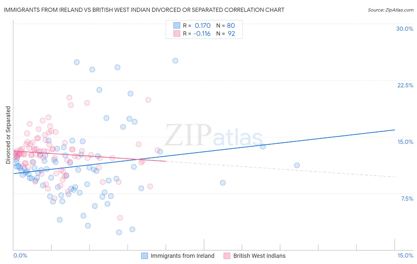 Immigrants from Ireland vs British West Indian Divorced or Separated