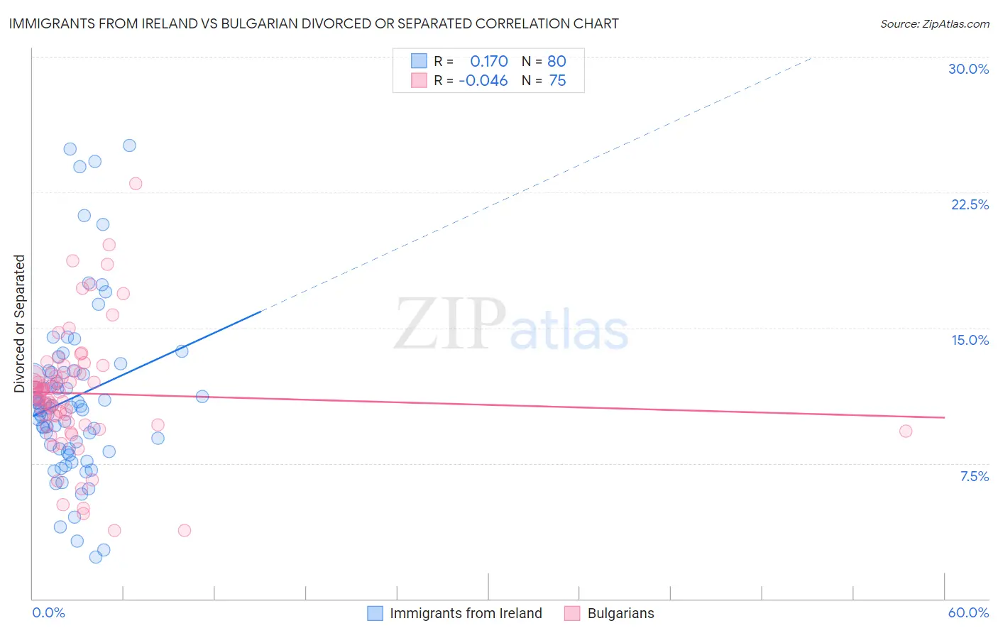 Immigrants from Ireland vs Bulgarian Divorced or Separated