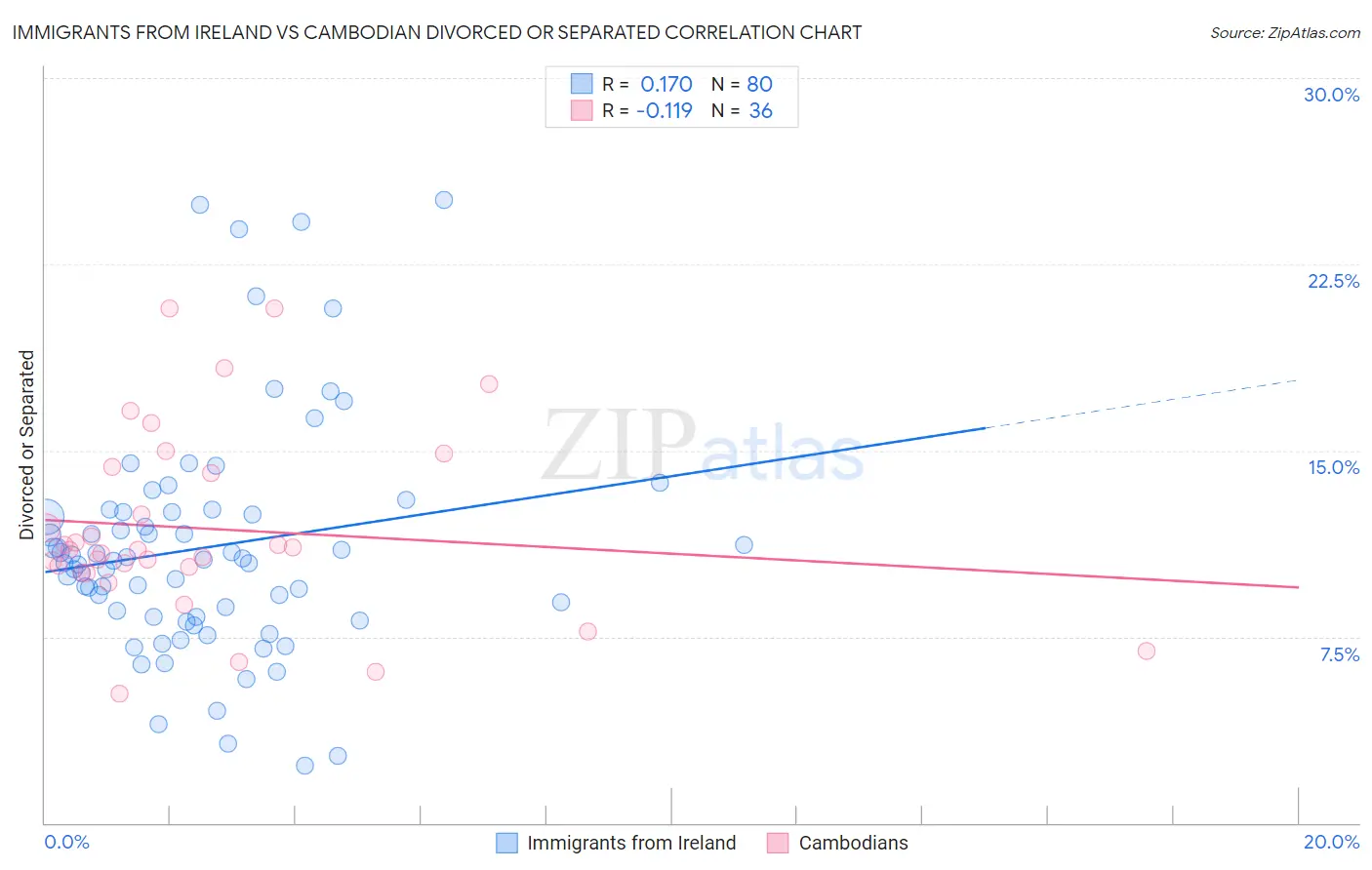 Immigrants from Ireland vs Cambodian Divorced or Separated