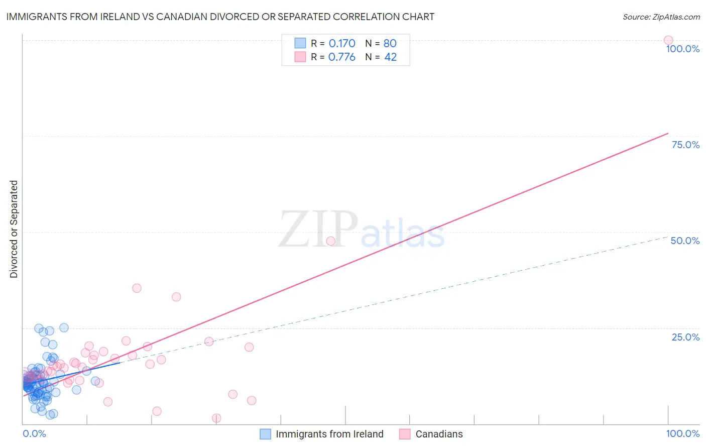 Immigrants from Ireland vs Canadian Divorced or Separated