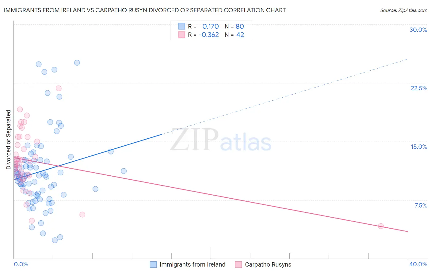 Immigrants from Ireland vs Carpatho Rusyn Divorced or Separated