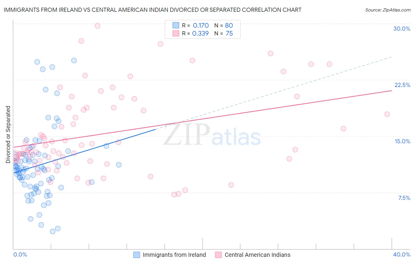 Immigrants from Ireland vs Central American Indian Divorced or Separated