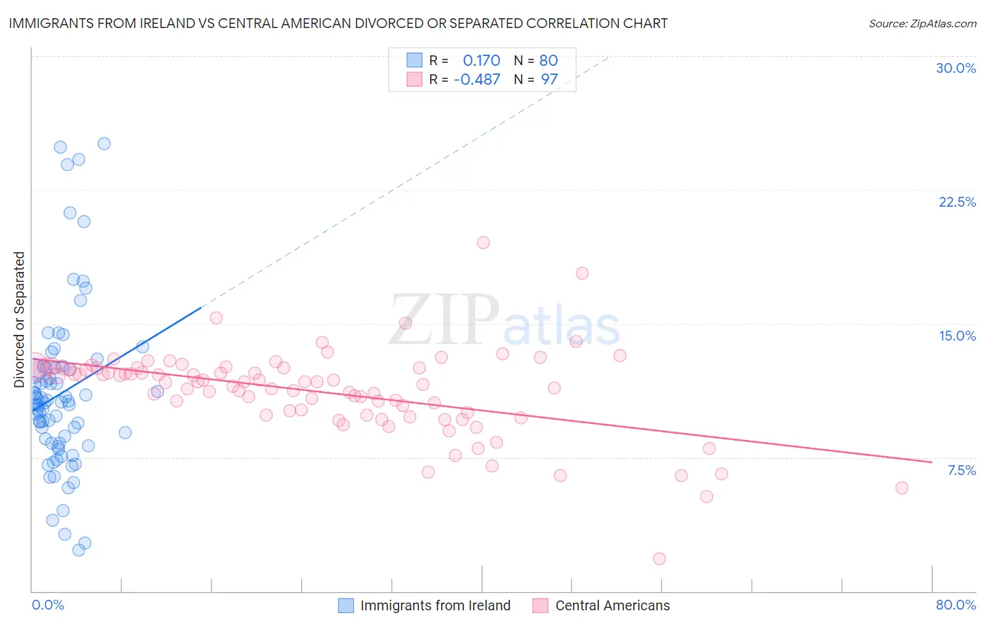 Immigrants from Ireland vs Central American Divorced or Separated