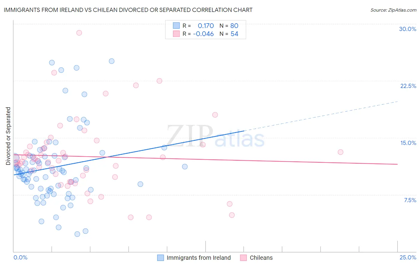 Immigrants from Ireland vs Chilean Divorced or Separated