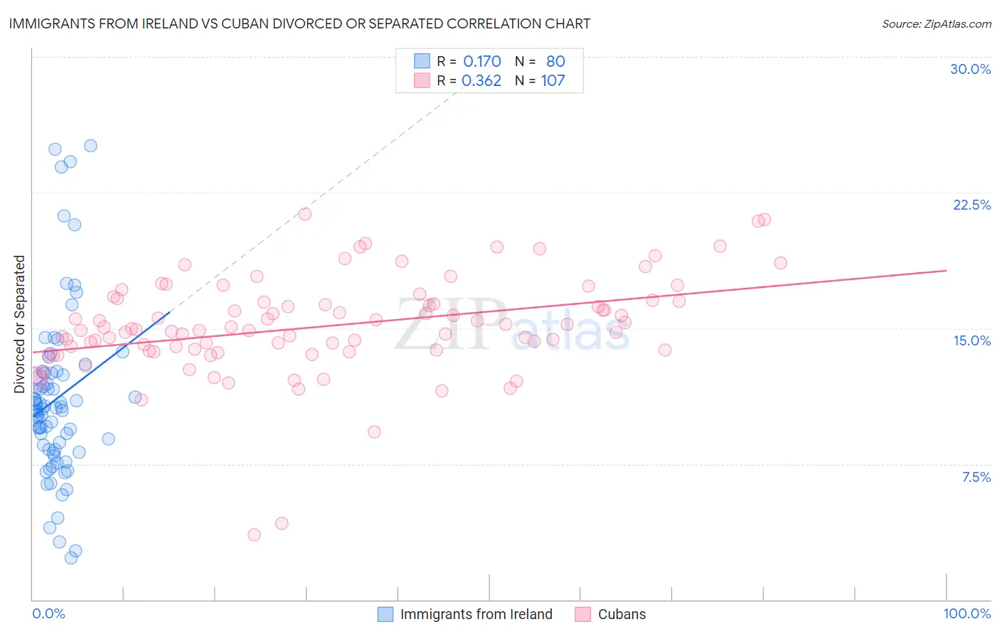 Immigrants from Ireland vs Cuban Divorced or Separated
