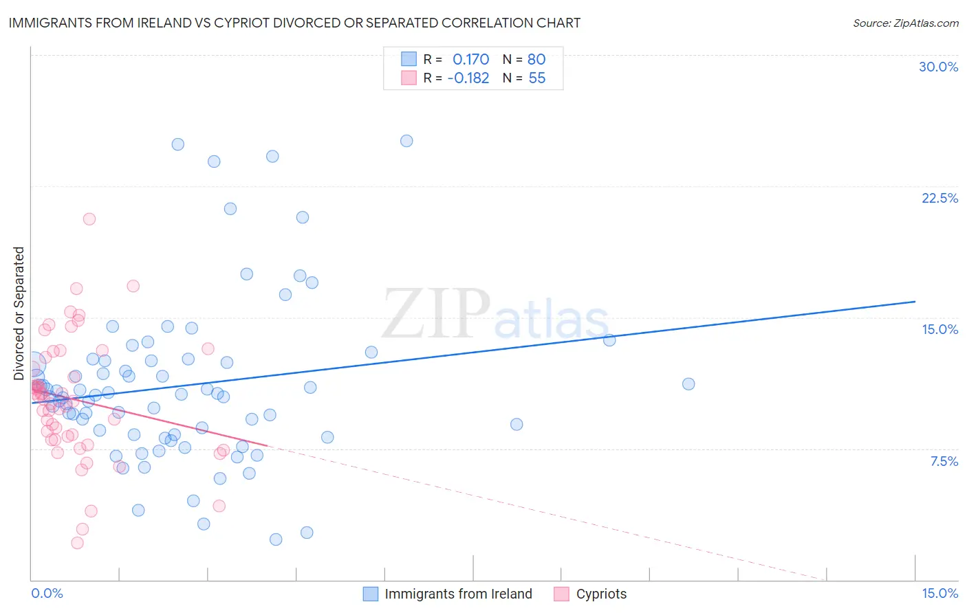 Immigrants from Ireland vs Cypriot Divorced or Separated