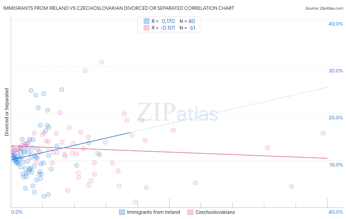 Immigrants from Ireland vs Czechoslovakian Divorced or Separated