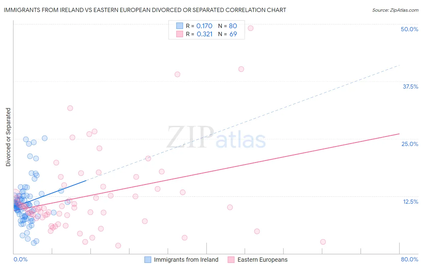 Immigrants from Ireland vs Eastern European Divorced or Separated