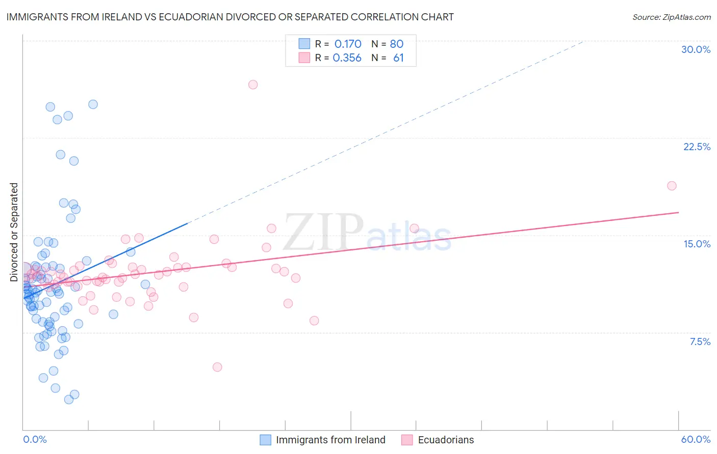 Immigrants from Ireland vs Ecuadorian Divorced or Separated