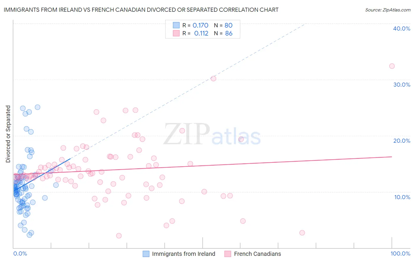 Immigrants from Ireland vs French Canadian Divorced or Separated