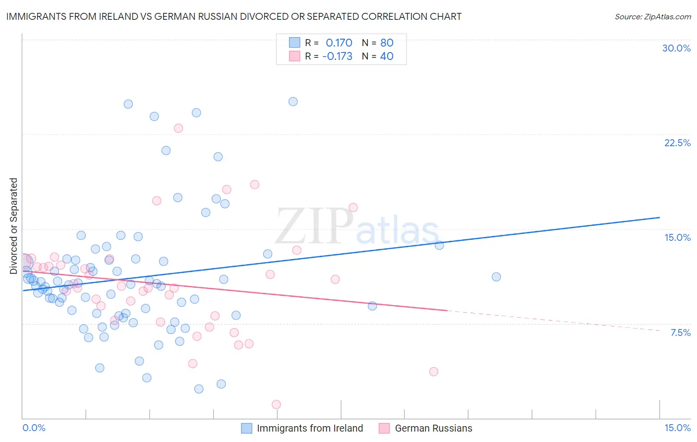 Immigrants from Ireland vs German Russian Divorced or Separated