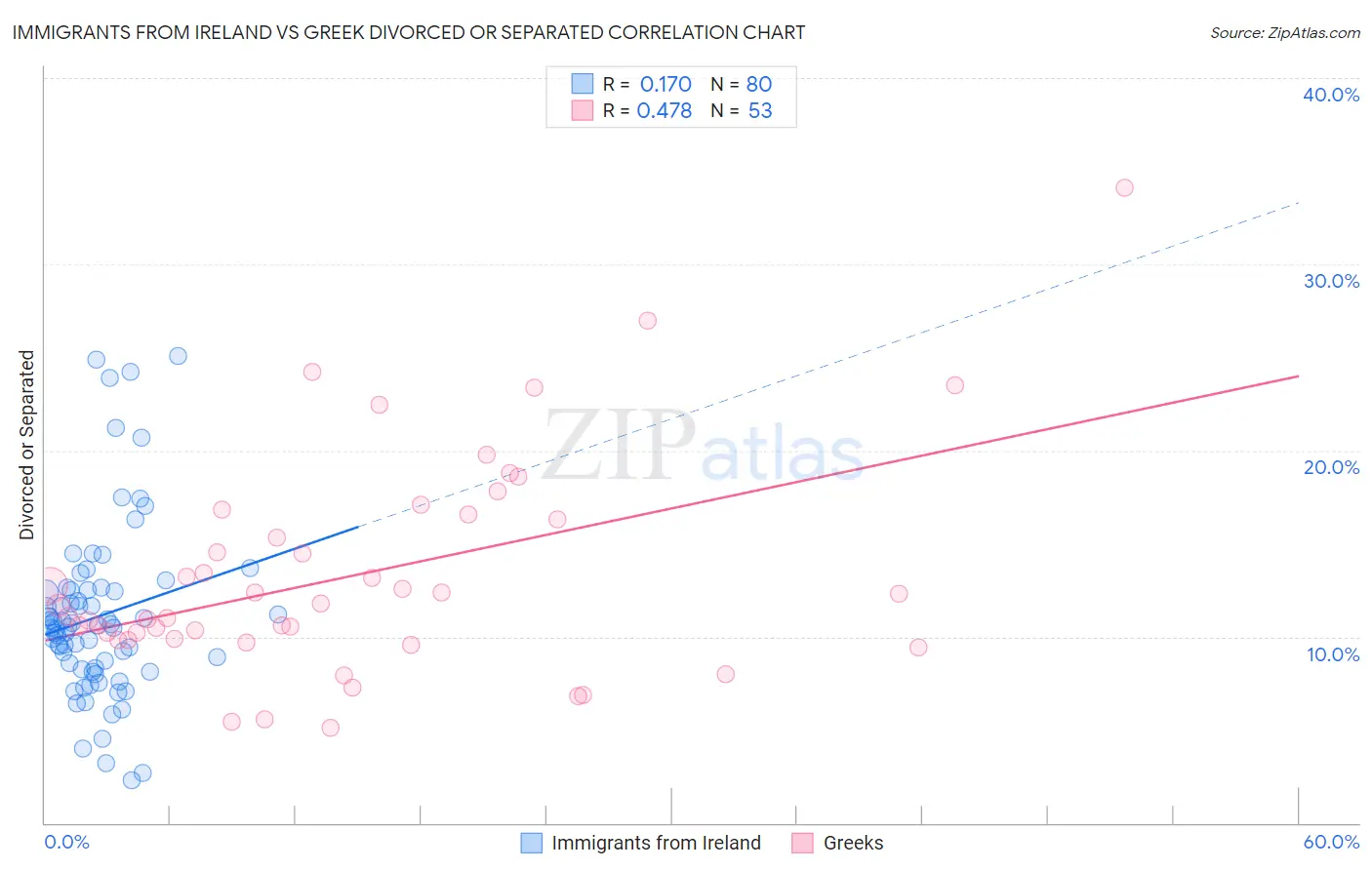 Immigrants from Ireland vs Greek Divorced or Separated